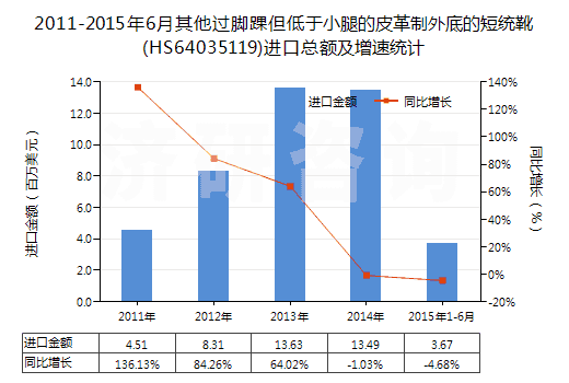 2011-2015年6月其他過腳踝但低于小腿的皮革制外底的短統(tǒng)靴(HS64035119)進(jìn)口總額及增速統(tǒng)計(jì) 2011-2015年6月其他過腳踝但低于小腿的皮革制外底的短統(tǒng)靴(HS64035119)進(jìn)口總額及增速統(tǒng)計(jì)